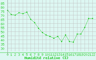 Courbe de l'humidit relative pour Straubing