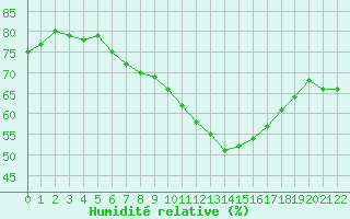 Courbe de l'humidit relative pour Hemling