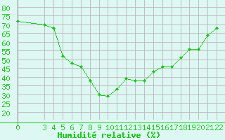 Courbe de l'humidit relative pour Reggio Calabria