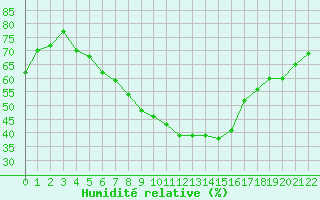 Courbe de l'humidit relative pour Viitasaari