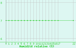 Courbe de l'humidit relative pour Kvitsoy Nordbo