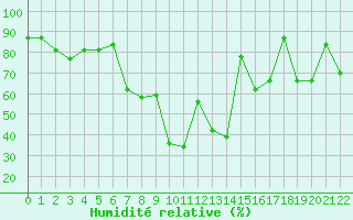 Courbe de l'humidit relative pour Lattakia