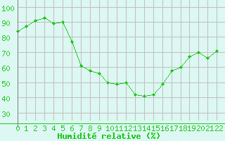 Courbe de l'humidit relative pour Laerdal-Tonjum