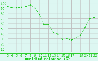 Courbe de l'humidit relative pour Potes / Torre del Infantado (Esp)