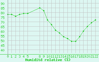 Courbe de l'humidit relative pour Colmar-Ouest (68)