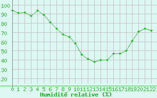 Courbe de l'humidit relative pour Straubing