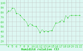 Courbe de l'humidit relative pour Pamplona (Esp)