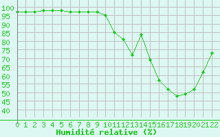 Courbe de l'humidit relative pour Urgons (40)