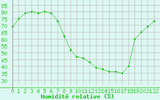 Courbe de l'humidit relative pour Soria (Esp)