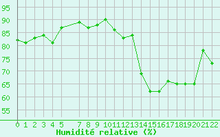 Courbe de l'humidit relative pour Fossmark