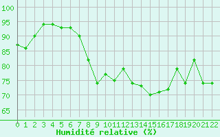 Courbe de l'humidit relative pour Gibraltar (UK)