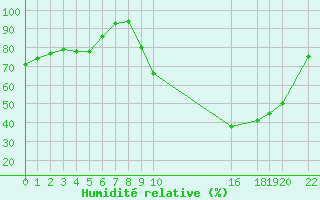 Courbe de l'humidit relative pour Recoules de Fumas (48)