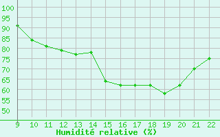 Courbe de l'humidit relative pour Jonzac (17)