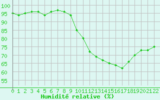 Courbe de l'humidit relative pour Potes / Torre del Infantado (Esp)
