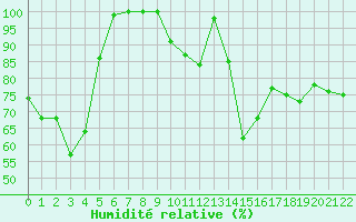 Courbe de l'humidit relative pour Braganca