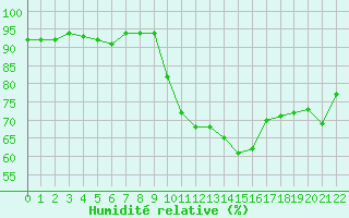 Courbe de l'humidit relative pour Luedge-Paenbruch