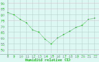 Courbe de l'humidit relative pour Trets (13)