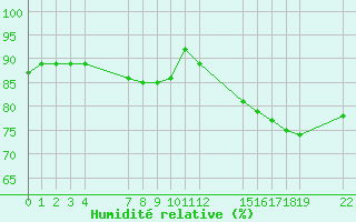 Courbe de l'humidit relative pour le bateau EUCFR03
