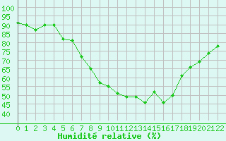Courbe de l'humidit relative pour Ummendorf