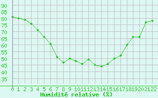 Courbe de l'humidit relative pour Oulunsalo Pellonp