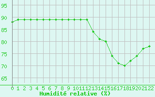 Courbe de l'humidit relative pour Colmar-Ouest (68)
