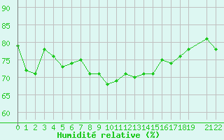 Courbe de l'humidit relative pour la bouée 62148