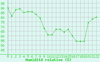 Courbe de l'humidit relative pour Nice-Rimiez (06)