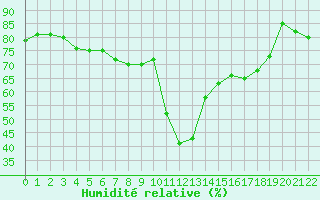 Courbe de l'humidit relative pour le bateau AMOUK11