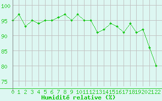Courbe de l'humidit relative pour Cernay-la-Ville (78)