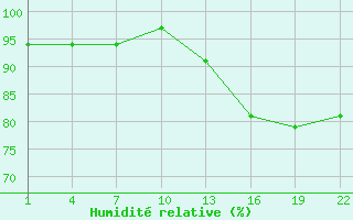 Courbe de l'humidit relative pour Gand (Be)