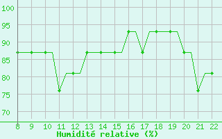Courbe de l'humidit relative pour Newquay Cornwall Airport