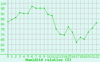 Courbe de l'humidit relative pour Treize-Vents (85)