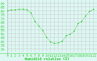 Courbe de l'humidit relative pour Leoben