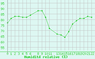 Courbe de l'humidit relative pour Sint Katelijne-waver (Be)