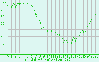 Courbe de l'humidit relative pour Alghero