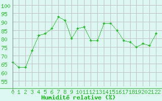 Courbe de l'humidit relative pour Alcaiz