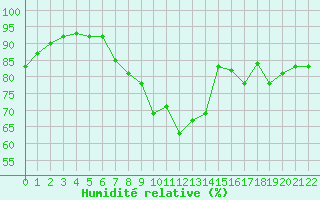 Courbe de l'humidit relative pour Saint-Haon (43)