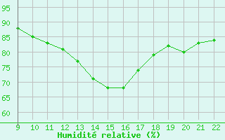 Courbe de l'humidit relative pour Trets (13)