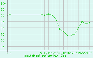 Courbe de l'humidit relative pour Variscourt (02)