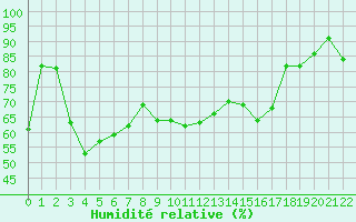 Courbe de l'humidit relative pour Luzern