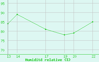 Courbe de l'humidit relative pour la bouée 66024