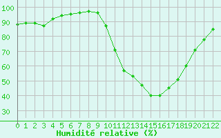 Courbe de l'humidit relative pour Fiscaglia Migliarino (It)
