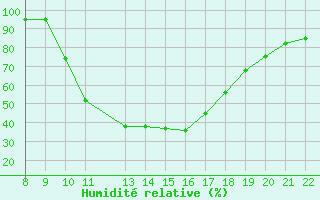 Courbe de l'humidit relative pour Trets (13)