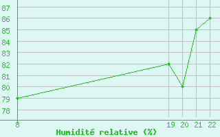 Courbe de l'humidit relative pour Clairoix (60)