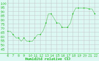 Courbe de l'humidit relative pour Southampton / Weather Centre