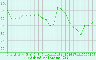 Courbe de l'humidit relative pour Kleine-Brogel (Be)