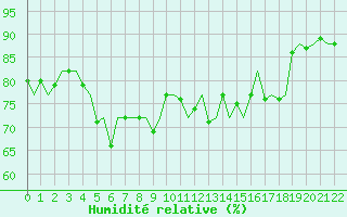 Courbe de l'humidit relative pour Milano / Malpensa