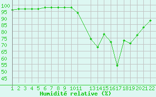 Courbe de l'humidit relative pour Variscourt (02)