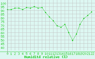 Courbe de l'humidit relative pour Cernay (86)