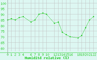 Courbe de l'humidit relative pour Mont-Rigi (Be)